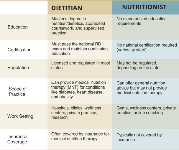 REGISTERED DIETITIAN VS NUTRITIONIST visual data 8